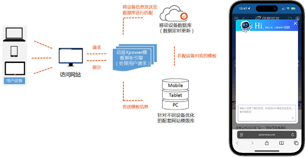 移動(dòng)設(shè)備適配