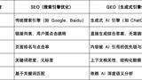GEO基礎(chǔ)知識：GEO優(yōu)化怎么做？90%的人不知道AI搜索也能精準獲客！